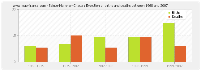 Sainte-Marie-en-Chaux : Evolution of births and deaths between 1968 and 2007