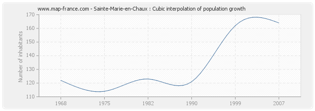Sainte-Marie-en-Chaux : Cubic interpolation of population growth