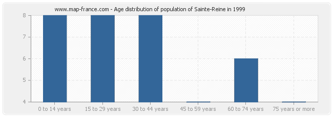 Age distribution of population of Sainte-Reine in 1999