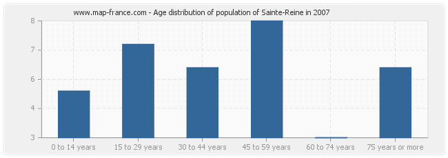 Age distribution of population of Sainte-Reine in 2007
