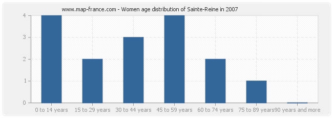 Women age distribution of Sainte-Reine in 2007