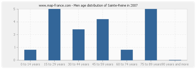 Men age distribution of Sainte-Reine in 2007