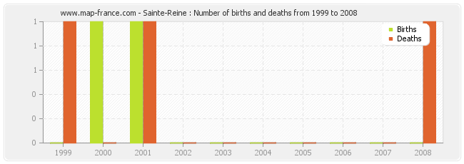 Sainte-Reine : Number of births and deaths from 1999 to 2008