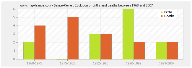 Sainte-Reine : Evolution of births and deaths between 1968 and 2007