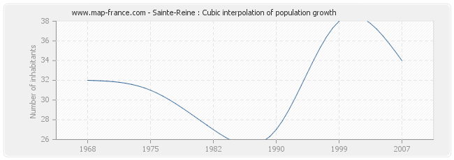 Sainte-Reine : Cubic interpolation of population growth