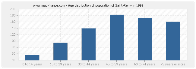 Age distribution of population of Saint-Remy in 1999