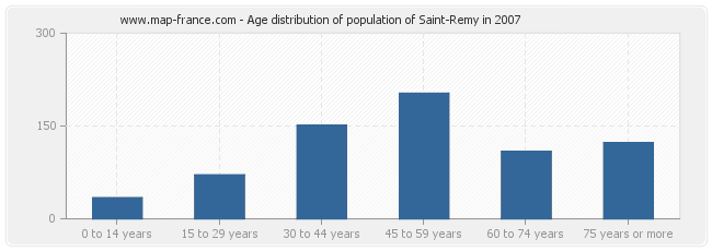 Age distribution of population of Saint-Remy in 2007