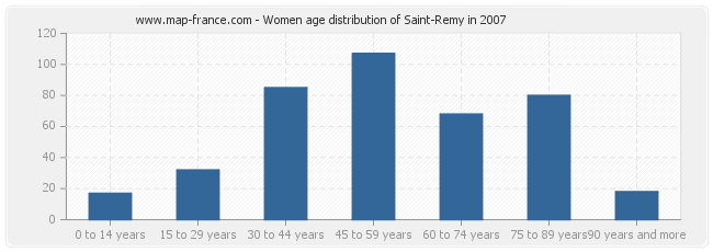 Women age distribution of Saint-Remy in 2007