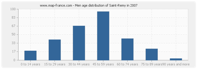 Men age distribution of Saint-Remy in 2007