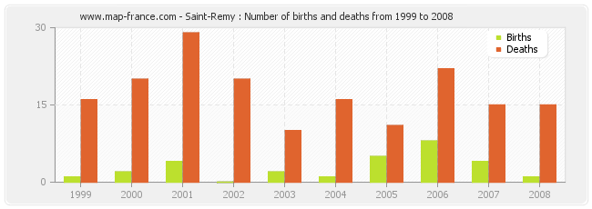 Saint-Remy : Number of births and deaths from 1999 to 2008