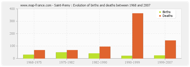Saint-Remy : Evolution of births and deaths between 1968 and 2007