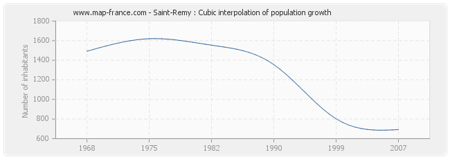 Saint-Remy : Cubic interpolation of population growth