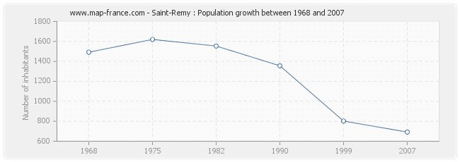 Population Saint-Remy