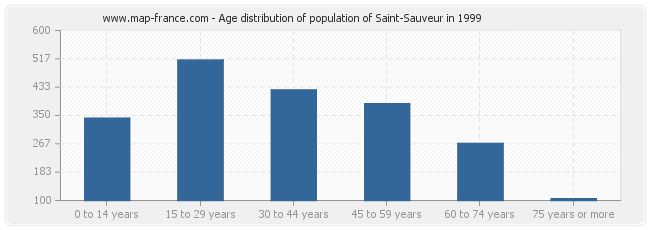 Age distribution of population of Saint-Sauveur in 1999