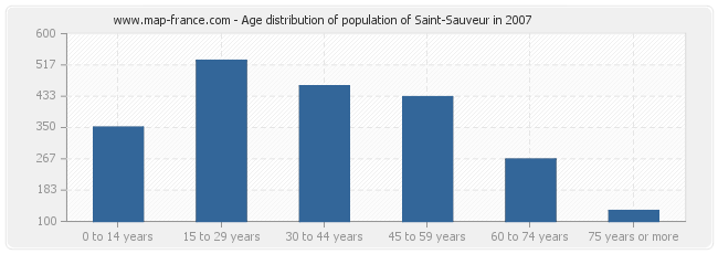 Age distribution of population of Saint-Sauveur in 2007