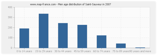 Men age distribution of Saint-Sauveur in 2007