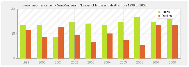 Saint-Sauveur : Number of births and deaths from 1999 to 2008