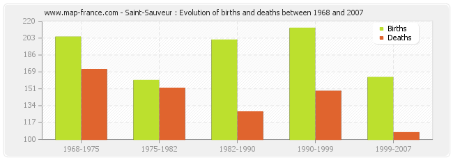 Saint-Sauveur : Evolution of births and deaths between 1968 and 2007