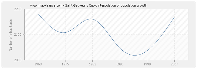 Saint-Sauveur : Cubic interpolation of population growth