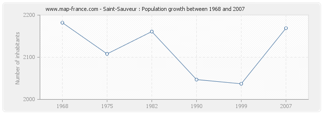 Population Saint-Sauveur