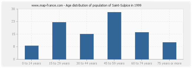 Age distribution of population of Saint-Sulpice in 1999