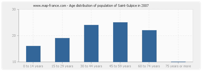 Age distribution of population of Saint-Sulpice in 2007