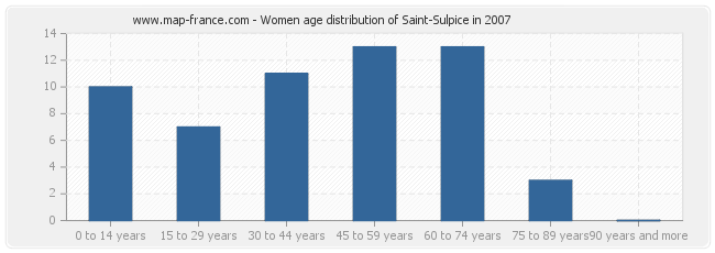 Women age distribution of Saint-Sulpice in 2007