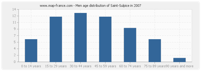 Men age distribution of Saint-Sulpice in 2007