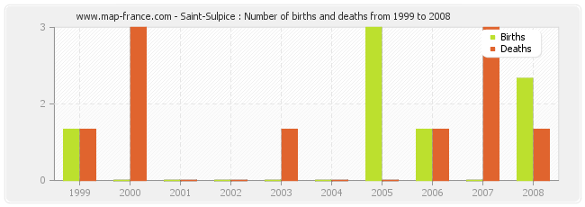 Saint-Sulpice : Number of births and deaths from 1999 to 2008