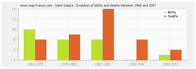 Saint-Sulpice : Evolution of births and deaths between 1968 and 2007