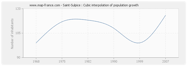 Saint-Sulpice : Cubic interpolation of population growth