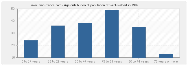Age distribution of population of Saint-Valbert in 1999