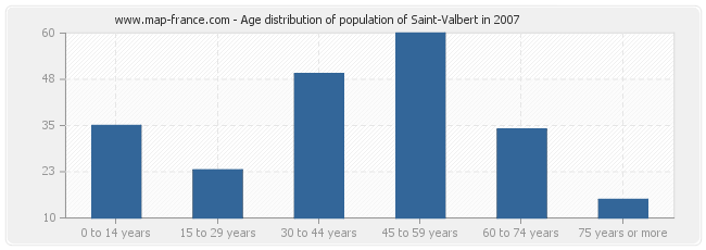 Age distribution of population of Saint-Valbert in 2007