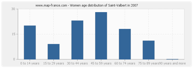Women age distribution of Saint-Valbert in 2007