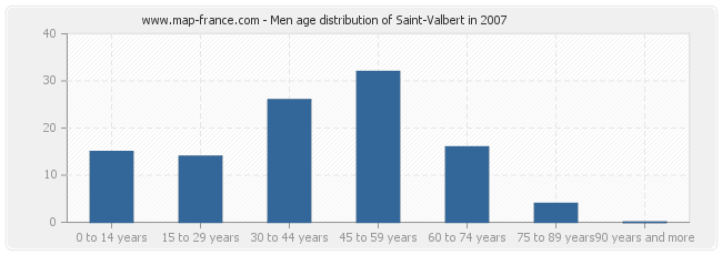 Men age distribution of Saint-Valbert in 2007