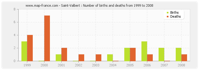 Saint-Valbert : Number of births and deaths from 1999 to 2008