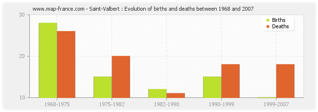 Saint-Valbert : Evolution of births and deaths between 1968 and 2007
