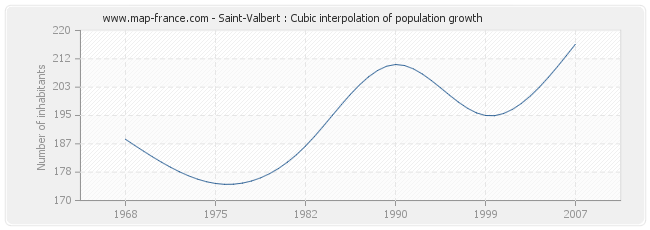 Saint-Valbert : Cubic interpolation of population growth