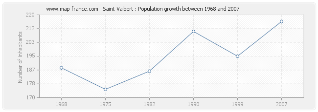Population Saint-Valbert