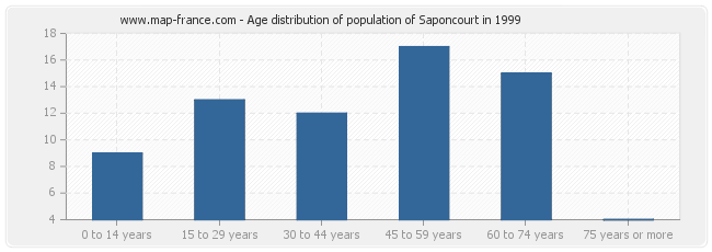 Age distribution of population of Saponcourt in 1999
