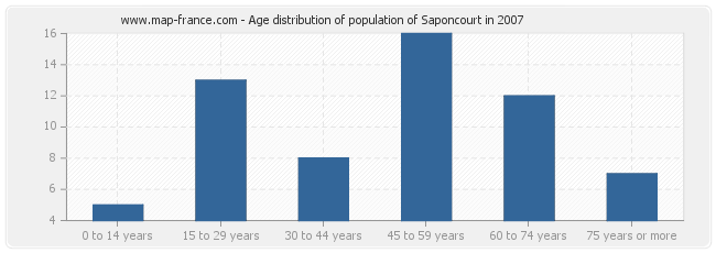 Age distribution of population of Saponcourt in 2007