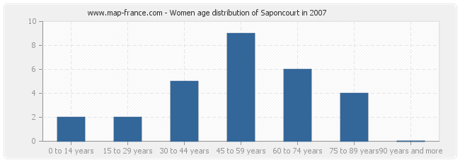 Women age distribution of Saponcourt in 2007