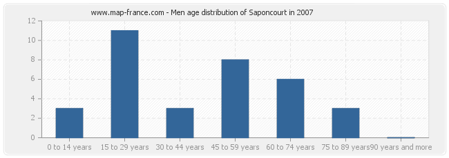 Men age distribution of Saponcourt in 2007