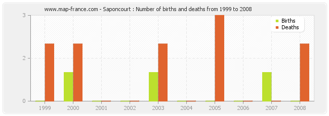 Saponcourt : Number of births and deaths from 1999 to 2008
