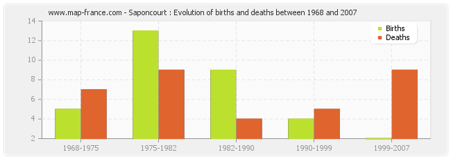 Saponcourt : Evolution of births and deaths between 1968 and 2007