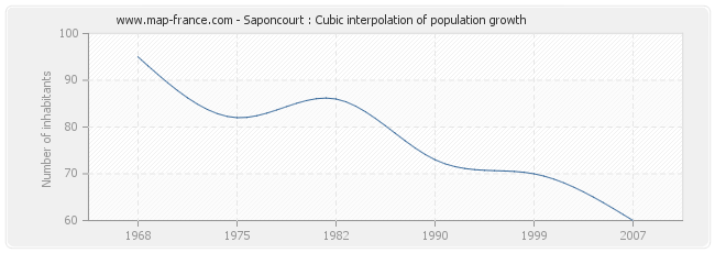 Saponcourt : Cubic interpolation of population growth