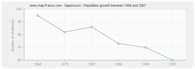 Population Saponcourt