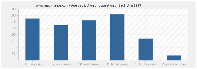 Age distribution of population of Saulnot in 1999
