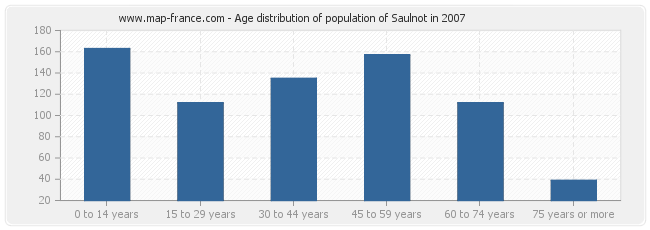 Age distribution of population of Saulnot in 2007
