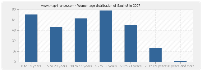 Women age distribution of Saulnot in 2007